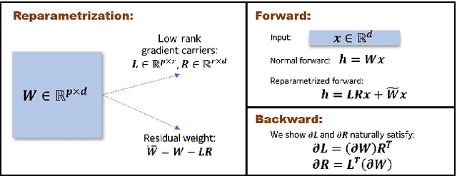 Figure 1 for Large Scale Private Learning via Low-rank Reparametrization
