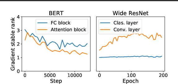 Figure 3 for Large Scale Private Learning via Low-rank Reparametrization