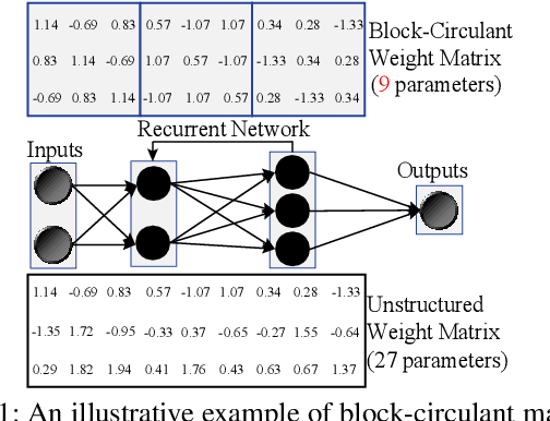 Figure 1 for E-RNN: Design Optimization for Efficient Recurrent Neural Networks in FPGAs
