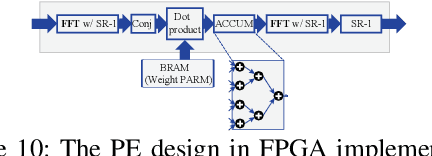 Figure 2 for E-RNN: Design Optimization for Efficient Recurrent Neural Networks in FPGAs