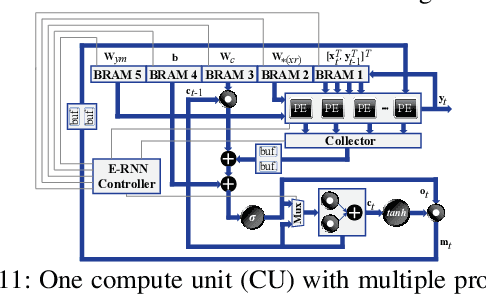 Figure 3 for E-RNN: Design Optimization for Efficient Recurrent Neural Networks in FPGAs