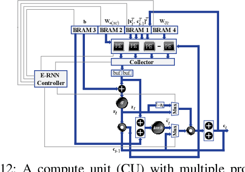 Figure 4 for E-RNN: Design Optimization for Efficient Recurrent Neural Networks in FPGAs