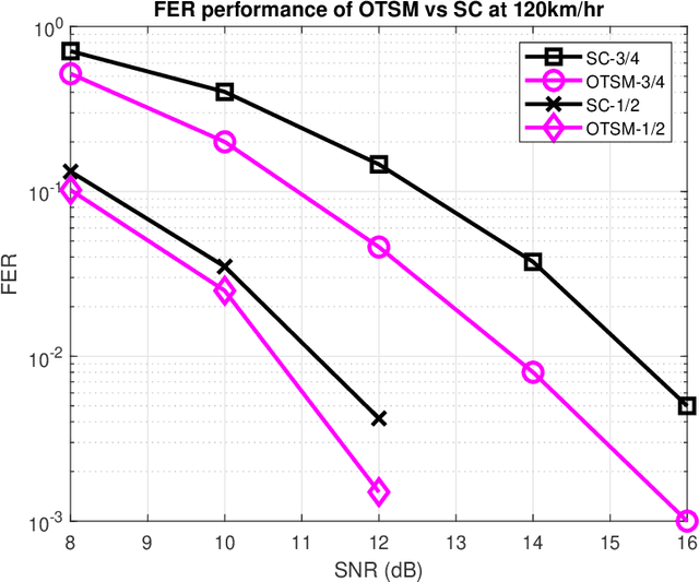 Figure 3 for Orthogonal Time Sequency Multiplexing Modulation: Analysis and Low-Complexity Receiver Design