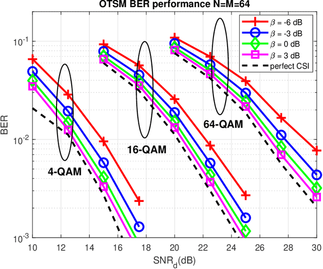 Figure 4 for Orthogonal Time Sequency Multiplexing Modulation: Analysis and Low-Complexity Receiver Design