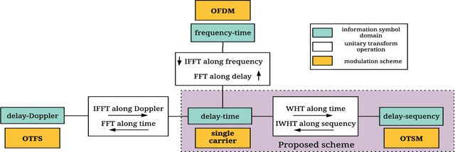 Figure 1 for Orthogonal Time Sequency Multiplexing Modulation: Analysis and Low-Complexity Receiver Design
