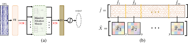 Figure 1 for MAtt: A Manifold Attention Network for EEG Decoding