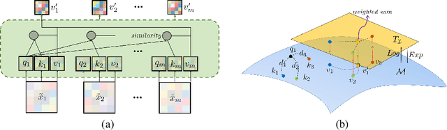 Figure 3 for MAtt: A Manifold Attention Network for EEG Decoding