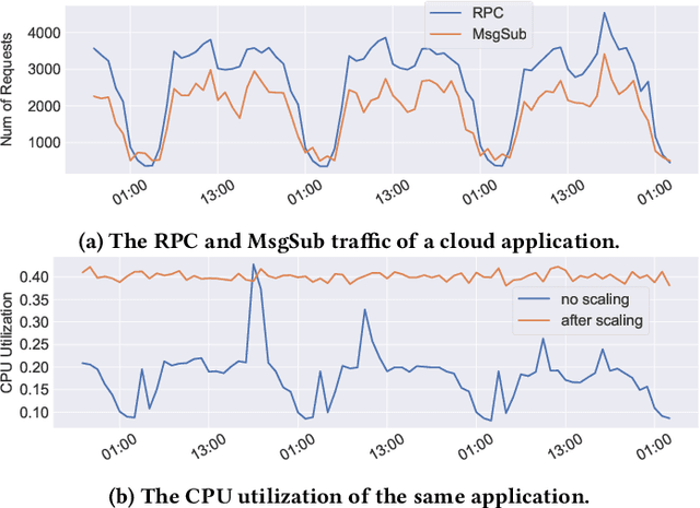 Figure 1 for A Meta Reinforcement Learning Approach for Predictive Autoscaling in the Cloud