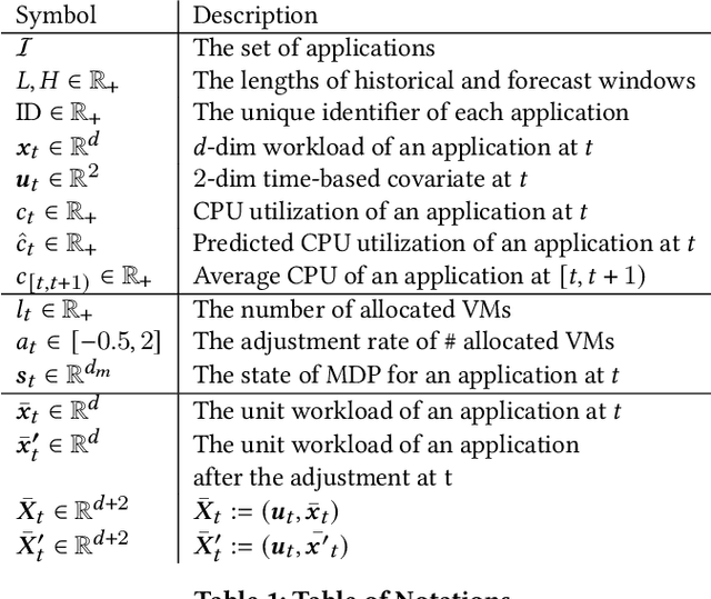 Figure 2 for A Meta Reinforcement Learning Approach for Predictive Autoscaling in the Cloud