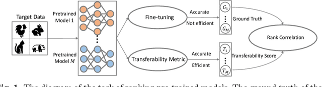 Figure 1 for Not All Models Are Equal: Predicting Model Transferability in a Self-challenging Fisher Space