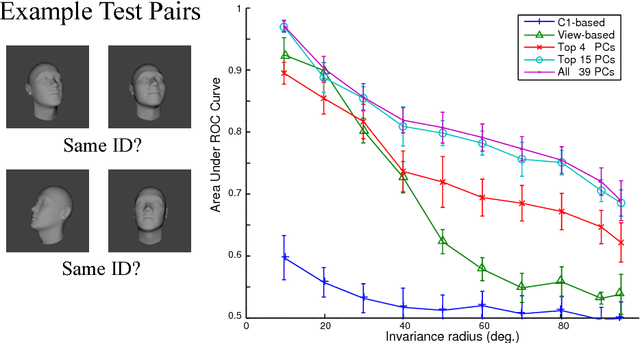 Figure 3 for View-tolerant face recognition and Hebbian learning imply mirror-symmetric neural tuning to head orientation