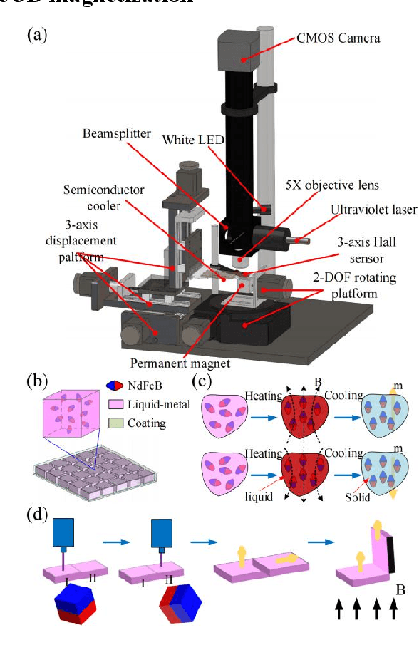Figure 1 for Shape Programmable Magnetic Pixel Soft Robot