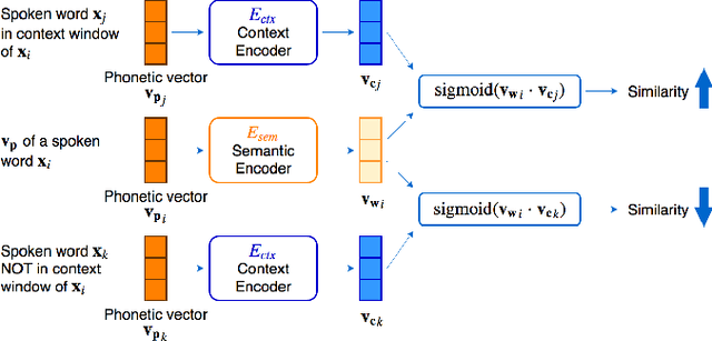 Figure 3 for Phonetic-and-Semantic Embedding of Spoken Words with Applications in Spoken Content Retrieval