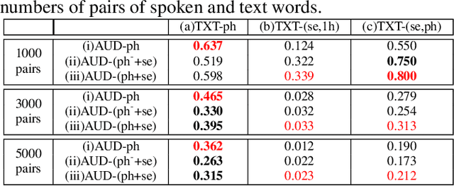 Figure 2 for Phonetic-and-Semantic Embedding of Spoken Words with Applications in Spoken Content Retrieval