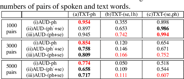 Figure 4 for Phonetic-and-Semantic Embedding of Spoken Words with Applications in Spoken Content Retrieval