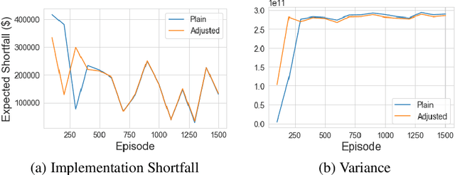 Figure 1 for Fairness in Multi-agent Reinforcement Learning for Stock Trading