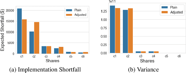 Figure 2 for Fairness in Multi-agent Reinforcement Learning for Stock Trading