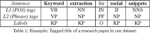 Figure 1 for Keyphrase Extraction using Sequential Labeling