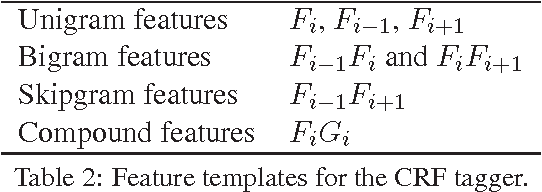 Figure 3 for Keyphrase Extraction using Sequential Labeling