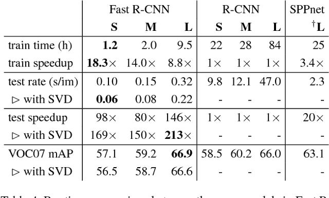 Figure 4 for Fast R-CNN