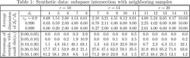 Figure 2 for Minimal Sample Subspace Learning: Theory and Algorithms