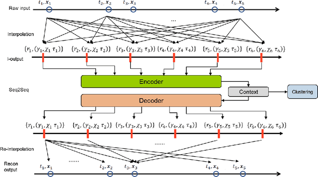Figure 3 for Application of Deep Interpolation Network for Clustering of Physiologic Time Series
