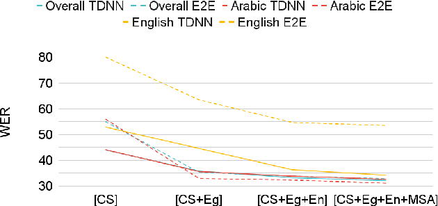 Figure 4 for Investigations on Speech Recognition Systems for Low-Resource Dialectal Arabic-English Code-Switching Speech