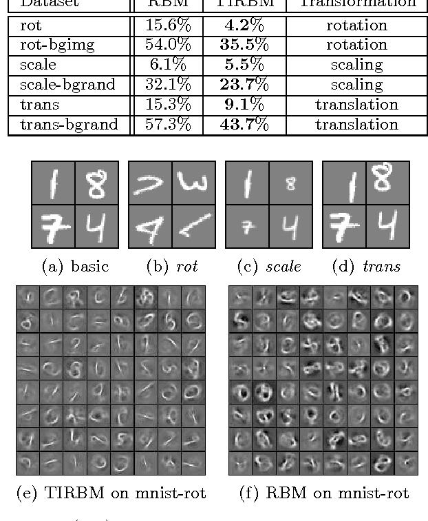 Figure 4 for Learning Invariant Representations with Local Transformations