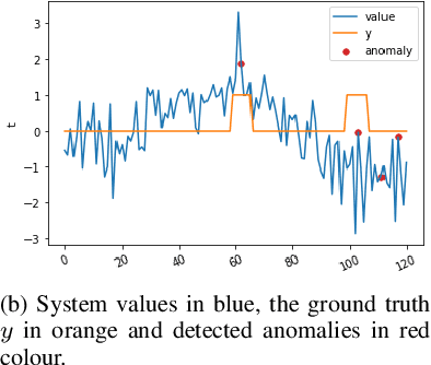Figure 2 for TAnoGAN: Time Series Anomaly Detection with Generative Adversarial Networks