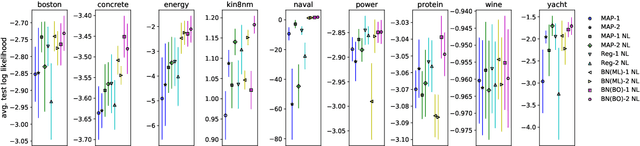Figure 4 for Benchmarking the Neural Linear Model for Regression