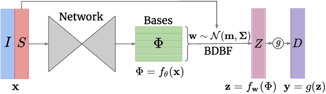 Figure 3 for Bayesian Deep Basis Fitting for Depth Completion with Uncertainty
