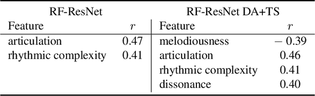 Figure 4 for Towards Explaining Expressive Qualities in Piano Recordings: Transfer of Explanatory Features via Acoustic Domain Adaptation
