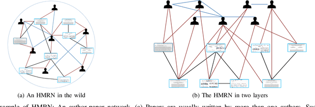Figure 1 for Detecting Communities in Heterogeneous Multi-Relational Networks:A Message Passing based Approach