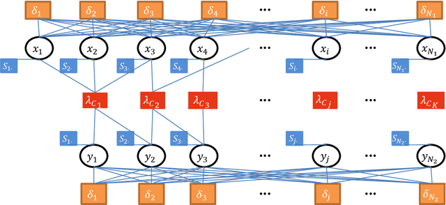 Figure 2 for Detecting Communities in Heterogeneous Multi-Relational Networks:A Message Passing based Approach
