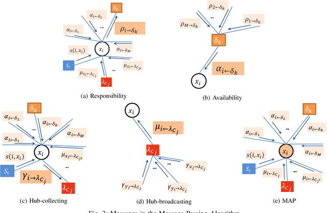 Figure 3 for Detecting Communities in Heterogeneous Multi-Relational Networks:A Message Passing based Approach