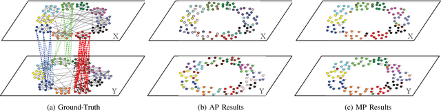 Figure 4 for Detecting Communities in Heterogeneous Multi-Relational Networks:A Message Passing based Approach