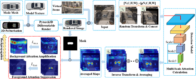 Figure 3 for Transferable Physical Attack against Object Detection with Separable Attention
