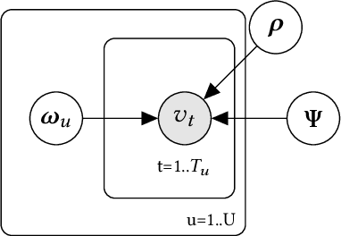Figure 1 for BLOB : A Probabilistic Model for Recommendation that Combines Organic and Bandit Signals