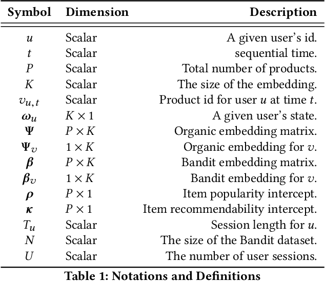 Figure 2 for BLOB : A Probabilistic Model for Recommendation that Combines Organic and Bandit Signals