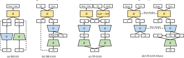 Figure 3 for CR-GAN: Learning Complete Representations for Multi-view Generation