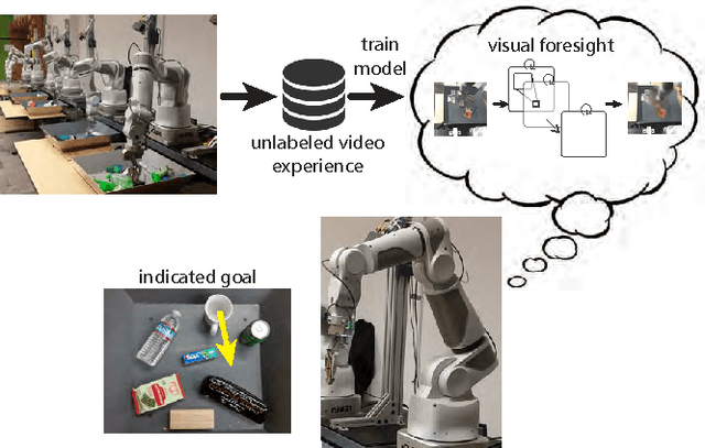 Figure 1 for Deep Visual Foresight for Planning Robot Motion