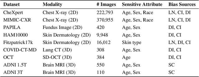Figure 2 for MEDFAIR: Benchmarking Fairness for Medical Imaging