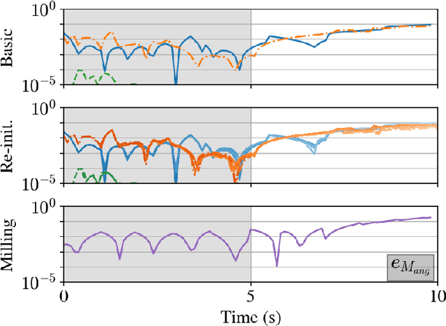 Figure 4 for Swarm Modelling with Dynamic Mode Decomposition