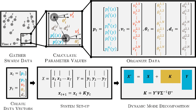 Figure 1 for Swarm Modelling with Dynamic Mode Decomposition