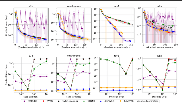 Figure 2 for SVRG Meets AdaGrad: Painless Variance Reduction