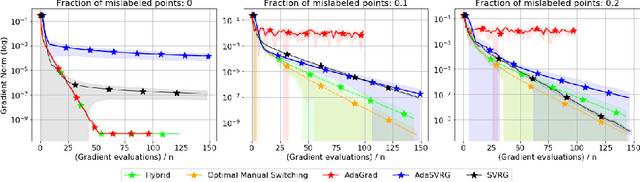 Figure 3 for SVRG Meets AdaGrad: Painless Variance Reduction