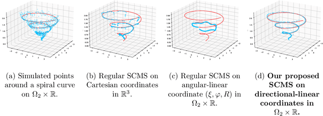 Figure 2 for Mode and Ridge Estimation in Euclidean and Directional Product Spaces: A Mean Shift Approach