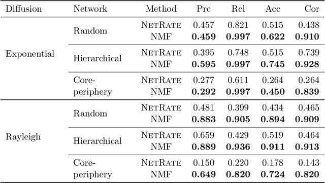 Figure 2 for Influence Estimation and Maximization via Neural Mean-Field Dynamics