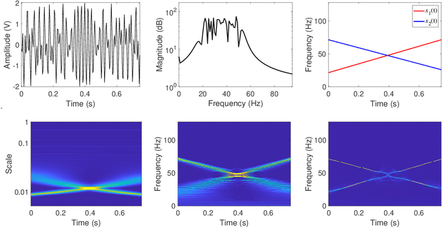 Figure 3 for Time-Scale-Chirp_rate Operator for Recovery of Non-stationary Signal Components with Crossover Instantaneous Frequency Curves