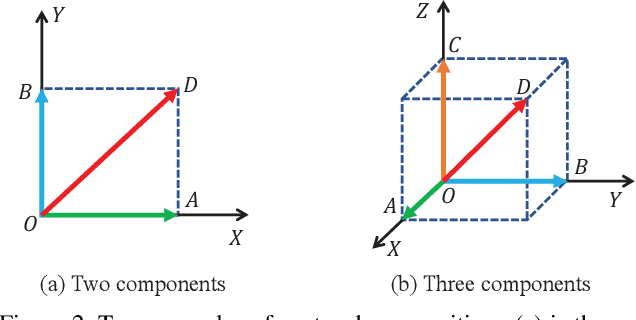 Figure 3 for Vector-Decomposed Disentanglement for Domain-Invariant Object Detection
